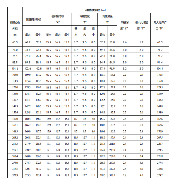 简单了解沟槽标准-沟槽相关参数图